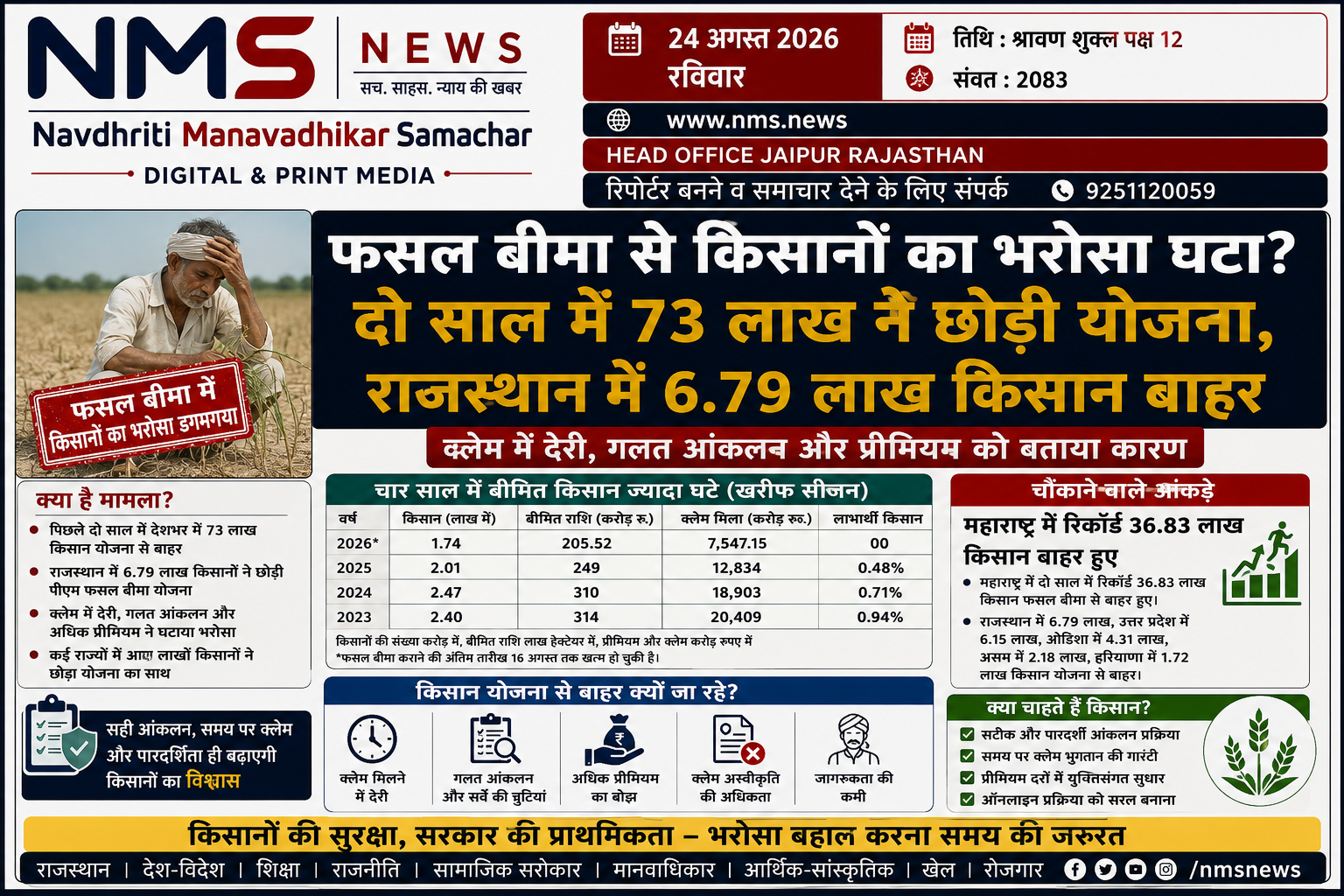प्रधानमंत्री फसल बीमा योजना (PMFBY) किसानों को प्राकृतिक आपदा और फसल नुकसान से आर्थिक सुरक्षा देने के उद्देश्य से शुरू की गई थी, लेकिन बीमा प्रीमियम, नुकसान के आकलन और क्लेम भुगतान को लेकर किसानों की शिकायतें लगातार सामने आती रही हैं। उपलब्ध आंकड़ों के मुताबिक पिछले दो वर्षों में देशभर में करीब 73 लाख किसान योजना से बाहर हुए हैं। इनमें राजस्थान के करीब 6.79 लाख किसान शामिल हैं