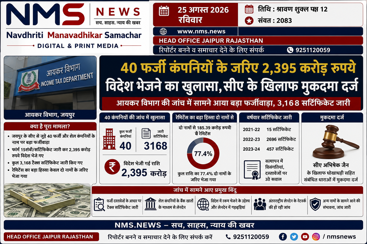 जयपुर। आयकर विभाग की जांच में जयपुर के एक चार्टर्ड अकाउंटेंट से जुड़े कथित फर्जीवाड़े का बड़ा मामला सामने आया है। विभागीय जांच के दौरान करीब 40 फर्जी कंपनियों और शेल कंपनियों के नाम पर जारी किए गए 3,168 टैक्स सर्टिफिकेट सामने आए हैं। इन दस्तावेजों के आधार पर करीब 2,395 करोड़ रुपये की राशि विदेश भेजे जाने की जानकारी सामने आई है।