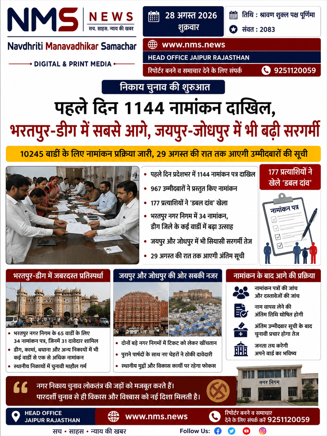 जयपुर। राजस्थान में निकाय चुनाव की प्रक्रिया शुरू होते ही राजनीतिक गतिविधियां तेज हो गई हैं। पहले चरण के नामांकन के शुरुआती दिन प्रदेशभर में 1,144 नामांकन पत्र दाखिल किए गए। इनमें 967 उम्मीदवारों ने अपने नामांकन पत्र दाखिल किए, जबकि कई स्थानों पर एक ही वार्ड से एक से अधिक दावेदारों ने पर्चे भरकर मुकाबले को रोचक बना दिया है।