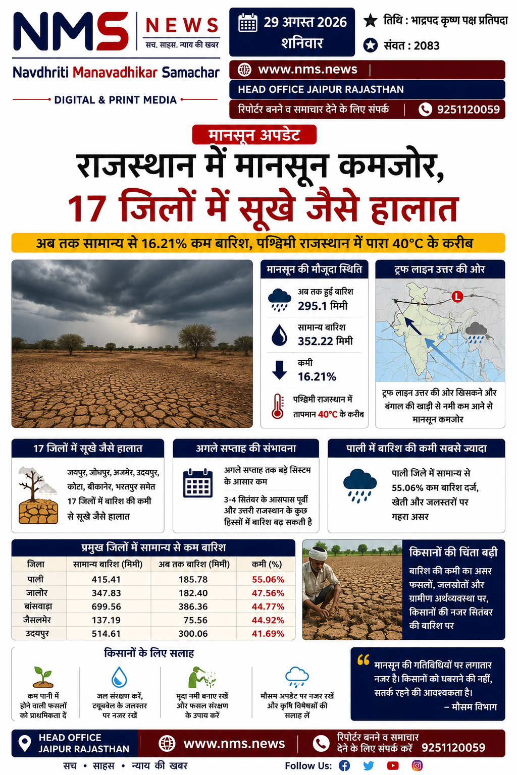 जयपुर। सावन बीतने के साथ ही राजस्थान में मानसून की सक्रियता कमजोर पड़ती दिखाई दे रही है। प्रदेश में अब तक सामान्य बारिश के मुकाबले करीब 16.21 प्रतिशत कम वर्षा दर्ज की गई है। मौसम विभाग के आंकड़ों के अनुसार सामान्य 352.22 मिमी के मुकाबले अब तक करीब 295.1 मिमी बारिश हुई है। इसका असर प्रदेश के कई जिलों में साफ नजर आने लगा है।