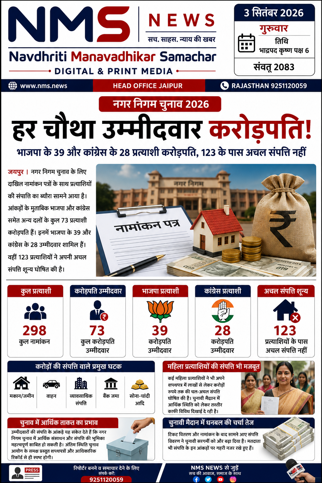 जयपुर। नगर निगम चुनाव के नामांकन के साथ ही प्रत्याशियों की संपत्ति का ब्योरा भी सामने आने लगा है। चुनावी मैदान में उतरे उम्मीदवारों के शपथपत्रों के विश्लेषण से पता चलता है कि बड़ी संख्या में प्रत्याशी करोड़पति हैं। उपलब्ध जानकारी के अनुसार, भाजपा और कांग्रेस सहित विभिन्न दलों के प्रत्याशियों में करीब 73 उम्मीदवार करोड़पति हैं।
