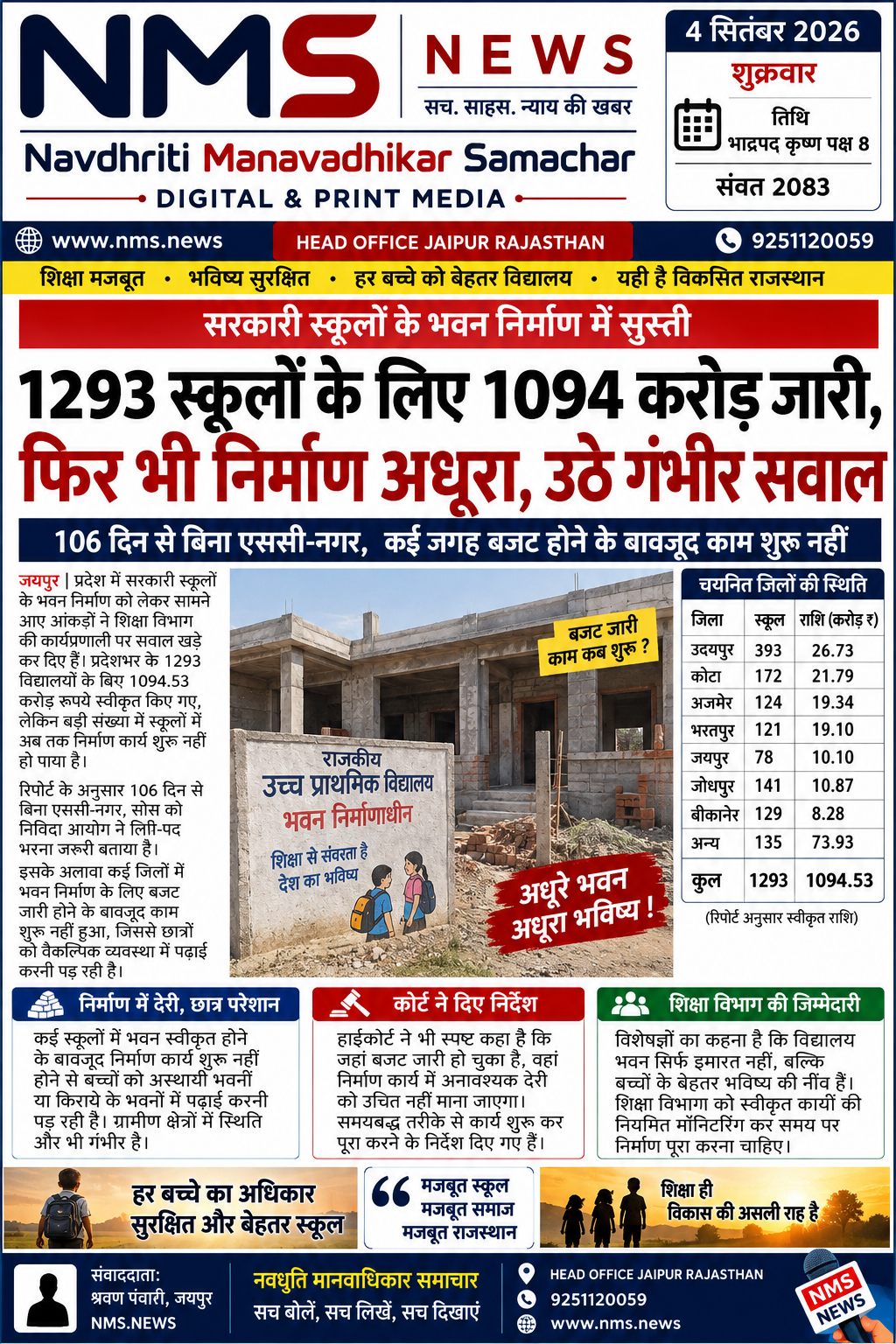 जयपुर। प्रदेश में सरकारी स्कूलों के भवन निर्माण को लेकर सामने आए आंकड़ों ने शिक्षा विभाग की कार्यप्रणाली पर सवाल खड़े कर दिए हैं। समाचार रिपोर्ट के अनुसार 1293 प्राथमिक विद्यालयों के भवन निर्माण के लिए करीब 1094.53 करोड़ रुपये स्वीकृत किए गए हैं, लेकिन बड़ी संख्या में स्वीकृत कार्य अभी तक शुरू नहीं हो पाए हैं।