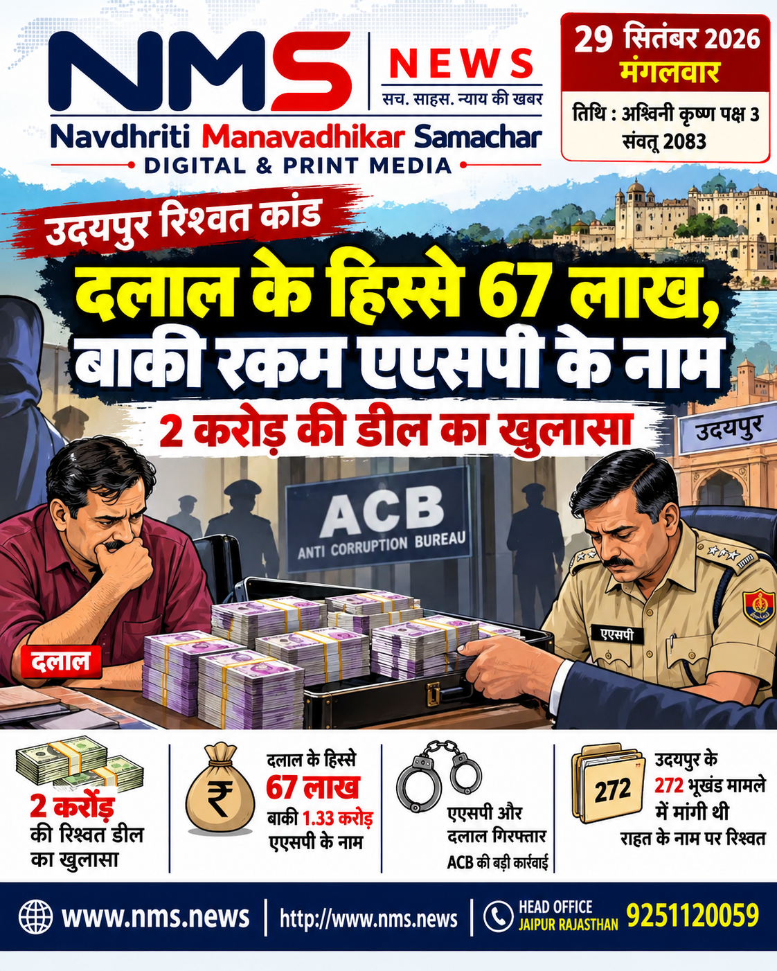 उदयपुर/जयपुर। उदयपुर के 272 भूखंड घोटाला मामले में रिश्वत की कथित डील को लेकर एंटी करप्शन ब्यूरो (ACB) की कार्रवाई के बाद जांच में कई महत्वपूर्ण तथ्य सामने आ रहे हैं। मामले में SOG के अतिरिक्त पुलिस अधीक्षक मुकेश कुमार सोनी और कथित बिचौलिए सज्जन सिंह जैन उर्फ टाटला को गिरफ्तार किया गया है। ACB के अनुसार, एक आरोपी को मामले में राहत दिलाने और जब्त सामान छुड़ाने के नाम पर 2 करोड़ रुपए की कथित रिश्वत मांगी गई थी।