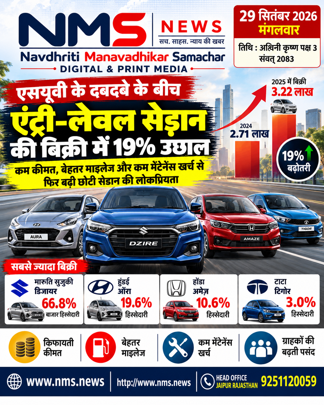 कम कीमत, बेहतर माइलेज और कम मेंटेनेंस खर्च से छोटे सेडान मॉडल फिर ग्राहकों की पसंद में