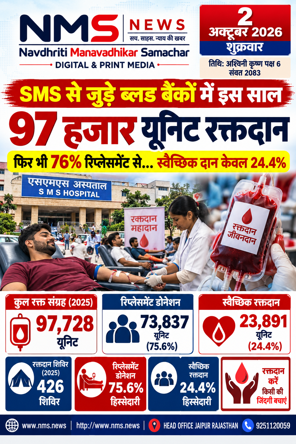 जयपुर। एसएमएस मेडिकल कॉलेज से जुड़े ब्लड बैंकों में वर्ष 2025 के दौरान कुल 97,728 यूनिट रक्त एकत्र किया गया। इनमें 23,891 यूनिट यानी 24.4 प्रतिशत रक्त स्वैच्छिक रक्तदाताओं से मिला, जबकि 73,837 यूनिट यानी 75.6 प्रतिशत रक्त रिप्लेसमेंट डोनेशन के जरिए प्राप्त हुआ। आंकड़े बताते हैं कि अस्पतालों की रक्त जरूरत पूरी करने में मरीजों के परिजनों और परिचितों से होने वाले रिप्लेसमेंट रक्तदान की भूमिका अभी भी बड़ी है।